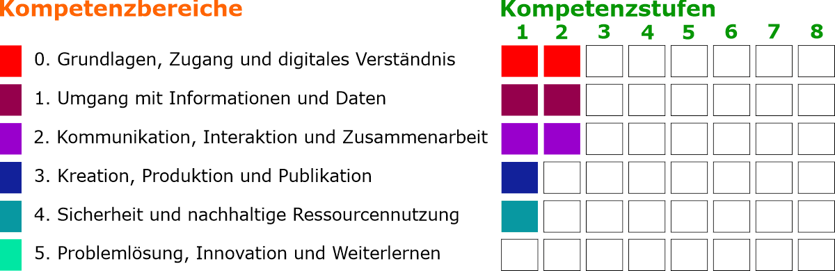 DigComp edv basis