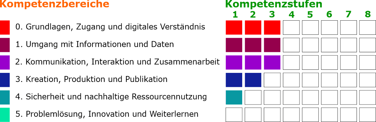 DigComp icdl standard