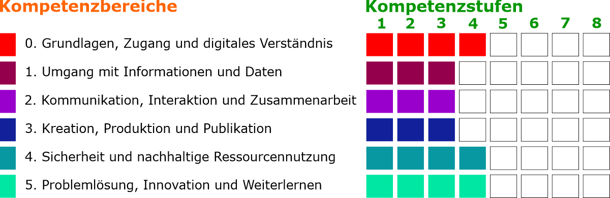 DigComp edv perfektion
